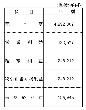 損益計算書 損益計算書