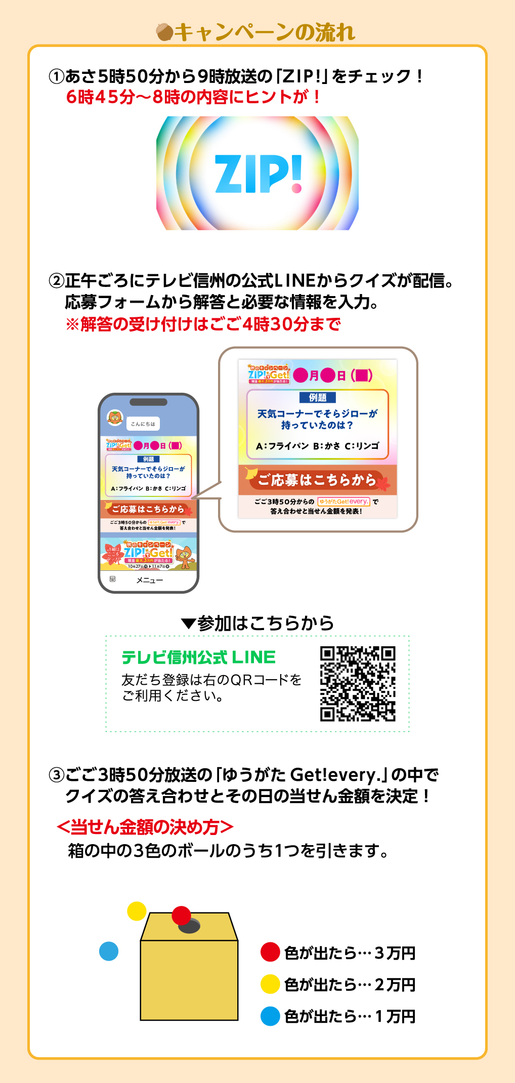 ●キャンペーンの流れ　1.あさ5時50分から9時放送の「ZIP!」をチェック！6時45分～8時の内容ににヒントが！　2.正午ごろにテレビ信州の公式LINEからクイズが配信。応募フォームから解答と必要な情報を入力。※解答の受け付けはごご4時30分まで　3.ごご3時50分放送の「ゆうがたGet！every.」の中でクイズの答え合わせとその日の当せん金額を決定！　●当せん金額の決め方　箱の中の3色のボールのうち1つを引きます。赤色→3万円　黄色→2万円　青色→1万円